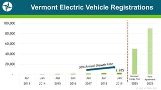 2,985
-
20,000
40,000
60,000
80,000
100,000
Jan Jan Jan Jan Jan Jan Jan
2013 2014 2015 2016 2017 2018 2019 2025 2025
Vermont Electric Vehicle Registrations
VT ANR, VT DMV, EAN
Vermont
Energy Plan
Paris
Agreement
 