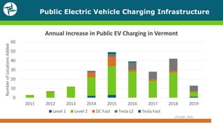 Public Electric Vehicle Charging Infrastructure
US DOE, VEIC
0
10
20
30
40
50
60
2011 2012 2013 2014 2015 2016 2017 2018 2019
NumberofLocationsAdded
Level 1 Level 2 DC Fast Tesla L2 Tesla Fast
Annual Increase in Public EV Charging in Vermont
 