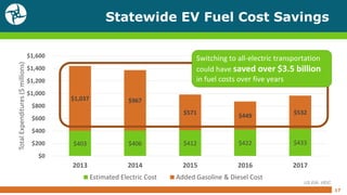 Statewide EV Fuel Cost Savings
17
$403 $406 $412 $422 $433
$1,037 $967
$571 $449
$532
$0
$200
$400
$600
$800
$1,000
$1,200
$1,400
$1,600
2013 2014 2015 2016 2017
TotalExpenditures($millions)
Estimated Electric Cost Added Gasoline & Diesel Cost
Switching to all-electric transportation
could have saved over $3.5 billion
in fuel costs over five years
US EIA, VEIC
 
