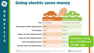 B
E
N
E
F
I
T
S
18
Individual savings
up to $10,000 over
150,000 miles
 