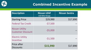 Combined Incentive Example
Description Nissan LEAF
150 Mile Range
Nissan Sentra
Starting Price $29,990 $17,890
Federal Tax Credit -$7,500 --
Nissan Utility
Customer Discount
-$5,000 --
Electric Utility
Incentive
-$1,500 --
Price after
Discounts
$15,990 $17,890
 