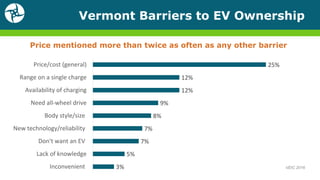 Vermont Barriers to EV Ownership
3%
5%
7%
7%
8%
9%
12%
12%
25%
Inconvenient
Lack of knowledge
Don't want an EV
New technology/reliability
Body style/size
Need all-wheel drive
Availability of charging
Range on a single charge
Price/cost (general)
Price mentioned more than twice as often as any other barrier
VEIC 2016
 