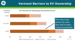 0% 10% 20% 30% 40% 50% 60%
<$50k
$50-100k
>$100k
Top Ranked Barrier (1) Rank 2 Barrier Rank 3 Barrier
Vermont Barriers to EV Ownership
EV Price Barrier Ranking by Household Income
VEIC 2016
Price was a top
barrier for more
than half of lower
income households
Household
Income
 