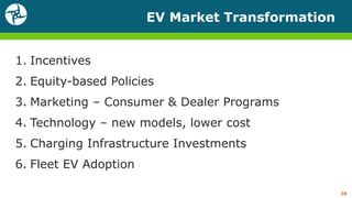 EV Market Transformation
1. Incentives
2. Equity-based Policies
3. Marketing – Consumer & Dealer Programs
4. Technology – new models, lower cost
5. Charging Infrastructure Investments
6. Fleet EV Adoption
28
 