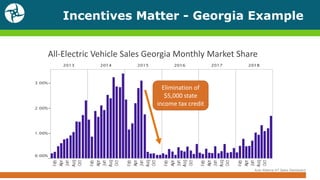 Incentives Matter - Georgia Example
All-Electric Vehicle Sales Georgia Monthly Market Share
Elimination of
$5,000 state
income tax credit
Auto Alliance AT Sales Dashboard
 