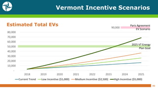 Vermont Incentive Scenarios
31
Estimated Total EVs
-
10,000
20,000
30,000
40,000
50,000
60,000
70,000
80,000
2018 2019 2020 2021 2022 2023 2024 2025
Current Trend Low Incentive ($1,000) Medium Incentive ($2,500) High Incentive ($5,000)
2025 VT Energy
Plan Goal
Paris Agreement
EV Scenario
90,000
 