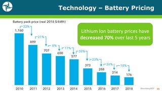 Technology – Battery Pricing
35BloombergNEF
Lithium Ion battery prices have
decreased 70% over last 5 years
 