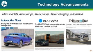 Technology Advancements
37
More models, more range, lower prices, faster charging, automated
Ford F-150 EV pickup prototype tows
more than 1 million pounds
 