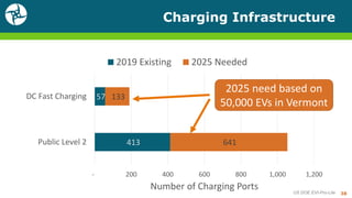 Charging Infrastructure
38US DOE EVI-Pro-Lite
413
57
641
133
- 200 400 600 800 1,000 1,200
Public Level 2
DC Fast Charging
Number of Charging Ports
2019 Existing 2025 Needed
2025 need based on
50,000 EVs in Vermont
 