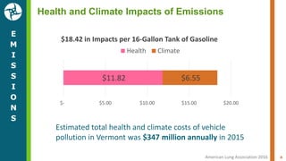 E
M
I
S
S
I
O
N
S
4
$11.82 $6.55
$- $5.00 $10.00 $15.00 $20.00
Health Climate
$18.42 in Impacts per 16-Gallon Tank of Gasoline
American Lung Association 2016
Health and Climate Impacts of Emissions
Estimated total health and climate costs of vehicle
pollution in Vermont was $347 million annually in 2015
 