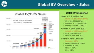 Global EV Overview - Sales
2018 EV Snapshot
Sales = 2.1 million EVs
• China = 1.25 million (56%)
• US = 361,000 (16.8%)
• California = 153,000 (7.3%)
• Norway = 73,000 (3.5%)
Growth = 64% over 2017
• Canada = 125% over 2017
• US = 79% over 2017
• China = 78% over 2017
Share of New Cars Sold
• Norway = 49%
• British Columbia = 15.4%
• California = 10%
• China = 4.3%
• US = 2.1%
41
Global EV/PHEV Sales
 