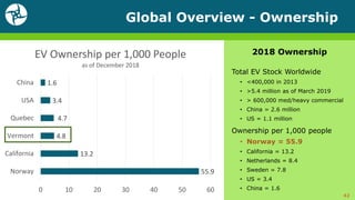 Global Overview - Ownership
2018 Ownership
Total EV Stock Worldwide
• <400,000 in 2013
• >5.4 million as of March 2019
• > 600,000 med/heavy commercial
• China = 2.6 million
• US = 1.1 million
Ownership per 1,000 people
• Norway = 55.9
• California = 13.2
• Netherlands = 8.4
• Sweden = 7.8
• US = 3.4
• China = 1.6
42
55.9
13.2
4.8
4.7
3.4
1.6
0 10 20 30 40 50 60
Norway
California
Vermont
Quebec
USA
China
EV Ownership per 1,000 People
as of December 2018
 