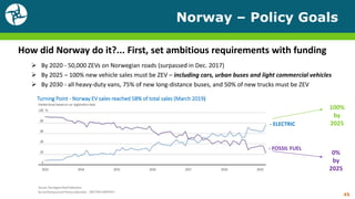 Norway – Policy Goals
45
Turning Point - Norway EV sales reached 58% of total sales (March 2019)
How did Norway do it?... First, set ambitious requirements with funding
 By 2020 - 50,000 ZEVs on Norwegian roads (surpassed in Dec. 2017)
 By 2025 – 100% new vehicle sales must be ZEV – including cars, urban buses and light commercial vehicles
 By 2030 - all heavy-duty vans, 75% of new long-distance buses, and 50% of new trucks must be ZEV
- ELECTRIC
- FOSSIL FUEL
100%
by
2025
0%
by
2025
 