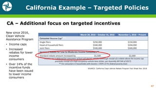 Income Criteria
SOURCE: California Clean Vehicle Rebate Program Fact Sheet Nov 2018
CA – Additional focus on targeted incentives
California Example – Targeted Policies
47
New since 2016,
Clean Vehicle
Assistance Program
• Income caps
• Increased
rebates for lower
income
consumers
• Over 14% of the
incentive funds
have been issued
to lower income
consumers
 