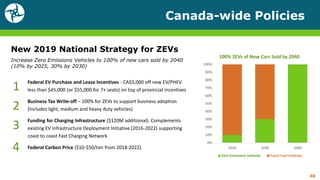 Canada-wide Policies
New 2019 National Strategy for ZEVs
Increase Zero Emissions Vehicles to 100% of new cars sold by 2040
(10% by 2025, 30% by 2030)
48
0%
10%
20%
30%
40%
50%
60%
70%
80%
90%
100%
2020 2030 2040
100% ZEVs of New Cars Sold by 2040
Zero Emissions Vehicles Fossil Fuel Vehicles
1 Federal EV Purchase and Lease Incentives - CA$5,000 off new EV/PHEV
less than $45,000 (or $55,000 for 7+ seats) on top of provincial incentives
Business Tax Write-off – 100% for ZEVs to support business adoption
(Includes light, medium and heavy duty vehicles)
Funding for Charging Infrastructure ($120M additional). Complements
existing EV Infrastructure Deployment Initiative (2016-2022) supporting
coast to coast Fast Charging Network
Federal Carbon Price ($10-$50/ton from 2018-2022).
2
3
4
 