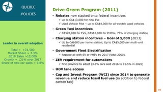49
QUEBEC
POLICIES
Leader in overall adoption
Total = >31,500
Market Share = 3.3%
2018 Sales >12,000
Growth = 131% over 2017
Share of new car sales = 9.8%
Drive Green Program (2011)
• Rebates now stacked onto federal incentives
 up to CA$13,000 for new EVs
 Used Vehicle Pilot – up to CA$4,000 for all-electric used vehicles
• Green Taxi incentives
 CA$20,000 for EVs, CA$12,000 for PHEVs, 75% of charging station
• Charging station incentives – Goal of 5,000 (2013)
 Up to CA$600 per home station; Up to CA$5,000 per multi-unit
residential
• Government Fleet Electrification
 Replace all with EV or PHEV by 2017 (total 2000)
• ZEV requirement for automakers
 first province to adopt (3.5% cars sold 2016 to 15.5% in 2020)
• HOV lane access
• Cap and Invest Program (WCI) since 2014 to generate
revenue and reduce fossil fuel use (in addition to federal
carbon tax)
 