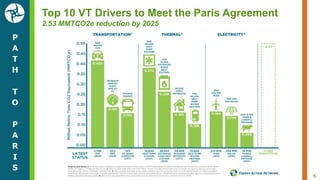 P
A
T
H
T
O
P
A
R
I
S
5
Top 10 VT Drivers to Meet the Paris Agreement
2.53 MMTCO2e reduction by 2025
 