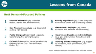Lessons from Canada
50
Best Demand-Focused Policies
SOURCE: Sustainable Transportation Action Research Team. Simon Fraser University.
Financial Incentives (e.g. subsidies,
rebates, waived fees, tax exemptions)
2
1
73
6
5
4
Non-Financial Incentives (e.g. designated
parking, HOV access)
Public Charging Deployment (especially
fast charging, free parking/charging)
Carbon Pricing making low-carbon electricity
cheaper than gas (e.g., Cap-and-Invest,
Carbon Tax)
Building Regulations (e.g. Codes or by-laws
mandating a certain level of charging access)
Information Campaigns (e.g. Public
sponsored ads, websites, vehicle labeling)
Government Investment in Public Fleets
(e.g. govt and municipal fleets, transit and
school buses)
8 Planning efforts and support (e.g. support
to businesses, local governments, and
schools)
 