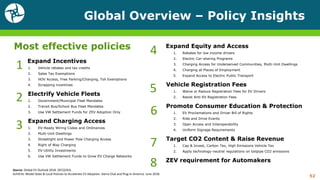 Global Overview – Policy Insights
52
Expand Incentives
1. Vehicle rebates and tax credits
2. Sales Tax Exemptions
3. HOV Access, Free Parking/Charging, Toll Exemptions
4. Scrapping incentives
Electrify Vehicle Fleets
1. Government/Municipal Fleet Mandates
2. Transit Bus/School Bus Fleet Mandates
3. Use VW Settlement Funds for ZEV Adoption Only
Expand Charging Access
1. EV-Ready Wiring Codes and Ordinances
2. Multi-Unit Dwellings
3. Streetlight and Power Pole Charging Access
4. Right of Way Charging
5. EV-Utility Investments
6. Use VW Settlement Funds to Grow EV Charge Networks
Most effective policies Expand Equity and Access
1. Rebates for low income drivers
2. Electric Car-sharing Programs
3. Charging Access for Underserved Communities, Multi-Unit Dwellings
4. Charging at Places of Employment
5. Expand Access to Electric Public Transport
Vehicle Registration Fees
1. Waive or Reduce Registration Fees for EV Drivers
2. Resist Anti-EV Registration Fees
Promote Consumer Education & Protection
1. EV Proclamations and Driver Bill of Rights
2. Ride and Drive Events
3. Open Access and Interoperability
4. Uniform Signage Requirements
Target CO2 Content & Raise Revenue
1. Cap & Invest, Carbon Tax, High Emissions Vehicle Tax
2. Apply technology-neutral regulations on tailpipe CO2 emissions
ZEV requirement for Automakers
Source: Global EV Outlook 2018. OECD/IEA.
AchiEVe: Model State & Local Policies to Accelerate EV Adoption. Sierra Club and Plug-In America. June 2018.
1
2
3
4
5
6
7
8
 