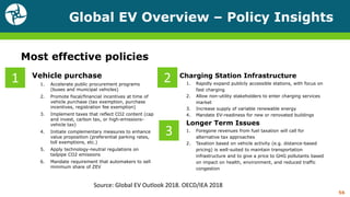 Global EV Overview – Policy Insights
56
Vehicle purchase
1. Accelerate public procurement programs
(buses and municipal vehicles)
2. Promote fiscal/financial incentives at time of
vehicle purchase (tax exemption, purchase
incentives, registration fee exemption)
3. Implement taxes that reflect CO2 content (cap
and invest, carbon tax, or high-emissions-
vehicle tax)
4. Initiate complementary measures to enhance
value proposition (preferential parking rates,
toll exemptions, etc.)
5. Apply technology-neutral regulations on
tailpipe CO2 emissions
6. Mandate requirement that automakers to sell
minimum share of ZEV
Charging Station Infrastructure
1. Rapidly expand publicly accessible stations, with focus on
fast charging
2. Allow non-utility stakeholders to enter charging services
market
3. Increase supply of variable renewable energy
4. Mandate EV-readiness for new or renovated buildings
Longer Term Issues
1. Foregone revenues from fuel taxation will call for
alternative tax approaches
2. Taxation based on vehicle activity (e.g. distance-based
pricing) is well-suited to maintain transportation
infrastructure and to give a price to GHG pollutants based
on impact on health, environment, and reduced traffic
congestion
Most effective policies
Source: Global EV Outlook 2018. OECD/IEA 2018
1 2
3
 