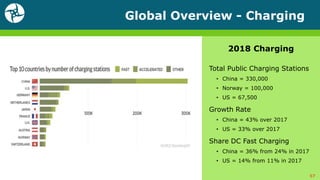 Global Overview - Charging
2018 Charging
Total Public Charging Stations
• China = 330,000
• Norway = 100,000
• US = 67,500
Growth Rate
• China = 43% over 2017
• US = 33% over 2017
Share DC Fast Charging
• China = 36% from 24% in 2017
• US = 14% from 11% in 2017
57
 