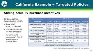California Example – Targeted Policies
58
Sliding-scale EV purchase incentives
CA Clean Vehicle
Rebate Project (CVRP)
• Since 2010
>319,000 rebates
• EVs/PHEVs account
for 98% of rebates
• “Lower income
consumers” <300%
federal income
poverty level
SOURCE: California Clean Vehicle Rebate Program Fact Sheet Nov 2018
Rebates over time
 