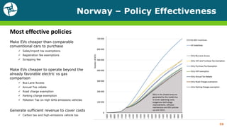 Norway – Policy Effectiveness
59
Most effective policies
Make EVs cheaper than comparable
conventional cars to purchase
 Sales/import tax exemptions
 Registration fee exemptions
 Scrapping fee
Make EVs cheaper to operate beyond the
already favorable electric vs gas
comparison
 Bus Lane Access
 Annual Tax rebate
 Road charge exemption
 Parking charge exemption
 Pollution Tax on high GHG emissions vehicles
Generate sufficient revenue to cover costs
 Carbon tax and high-emissions vehicle tax
 