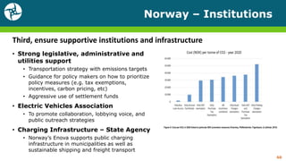 Norway – Institutions
• Strong legislative, administrative and
utilities support
• Transportation strategy with emissions targets
• Guidance for policy makers on how to prioritize
policy measures (e.g. tax exemptions,
incentives, carbon pricing, etc)
• Aggressive use of settlement funds
• Electric Vehicles Association
• To promote collaboration, lobbying voice, and
public outreach strategies
• Charging Infrastructure – State Agency
• Norway’s Enova supports public charging
infrastructure in municipalities as well as
sustainable shipping and freight transport
60
Third, ensure supportive institutions and infrastructure
 