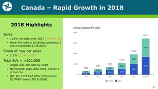Canada – Rapid Growth in 2018
61
2018 Highlights
Sales
• 125% increase over 2017 (79% in US)
• More EVs sold in 2018 than previous 3
years combined (>35,000)
Share of new car sales
• 2.2% (2.1% in US)
Total EVs = >100,000
• Target was 500,000 by 2018
• No national plan until 2019, except 3
provinces
• QC, BC, ONT had 97% of Canadian
EV/PHEV sales (2013-2018)
 