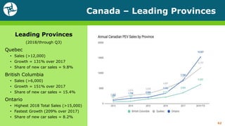 Canada – Leading Provinces
62
Leading Provinces
(2018/through Q3)
Quebec
• Sales (>12,000)
• Growth = 131% over 2017
• Share of new car sales = 9.8%
British Columbia
• Sales (>6,000)
• Growth = 151% over 2017
• Share of new car sales = 15.4%
Ontario
• Highest 2018 Total Sales (>15,000)
• Fastest Growth (209% over 2017)
• Share of new car sales = 8.2%
 