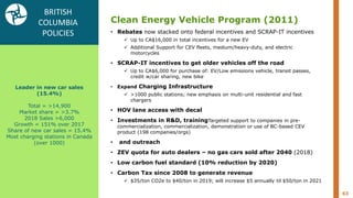 63
BRITISH
COLUMBIA
POLICIES
Leader in new car sales
(15.4%)
Total = >14,900
Market share = >3.7%
2018 Sales >6,000
Growth = 151% over 2017
Share of new car sales = 15.4%
Most charging stations in Canada
(over 1000)
Clean Energy Vehicle Program (2011)
• Rebates now stacked onto federal incentives and SCRAP-IT incentives
 Up to CA$16,000 in total incentives for a new EV
 Additional Support for CEV fleets, medium/heavy-duty, and electric
motorcycles
• SCRAP-IT incentives to get older vehicles off the road
 Up to CA$6,000 for purchase of: EV/Low emissions vehicle, transit passes,
credit w/car sharing, new bike
• Expand Charging Infrastructure
 >1000 public stations; new emphasis on multi-unit residential and fast
chargers
• HOV lane access with decal
• Investments in R&D, trainingTargeted support to companies in pre-
commercialization, commercialization, demonstration or use of BC-based CEV
product (198 companies/orgs)
• and outreach
• ZEV quota for auto dealers – no gas cars sold after 2040 (2018)
• Low carbon fuel standard (10% reduction by 2020)
• Carbon Tax since 2008 to generate revenue
 $35/ton CO2e to $40/ton in 2019; will increase $5 annually til $50/ton in 2021
 
