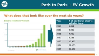 Path to Paris – EV Growth
7
What does that look like over the next six years?
Year # of additional electric
vehicles /year
2019 1,812
2020 2,989
2021 4,932
2022 8,138
2023 13,427
2024 22,153
2025 36,550
 