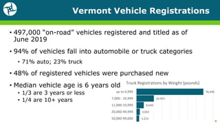Vermont Vehicle Registrations
• 497,000 “on-road” vehicles registered and titled as of
June 2019
• 94% of vehicles fall into automobile or truck categories
• 71% auto; 23% truck
• 48% of registered vehicles were purchased new
• Median vehicle age is 6 years old
• 1/3 are 3 years or less
• 1/4 are 10+ years
9
78,490
20,455
8,649
4,042
3,223
up to 6,999
7,000 - 10,999
11,000-19,999
20,000-49,999
50,000-99,000
Truck Registrations by Weight (pounds)
 