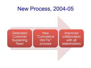 New Process, 2004-05 
Dedicated 
Customer 
Sustaining 
Team 
New 
“Cumulative 
Hot Fix” 
process 
Improved 
collaboration 
with all 
stakeholders 
 
