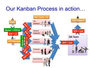 Our Kanban Process in action… 
GUI 
Product A 
Backend 
Product B 
Product C 
Product D 
Protocols 
Device Drivers 
PMO 
CST 
Manager 
Tech 
Support 
QA Team 
Dev 
Team 
= 
15 
WIP 
= 
15 
WIP 
= 
2 
WIP 
= 
1wk 
WIP 
= 
1wk 
Queue 
= 
0 
Queue 
= 
Infinite 
 