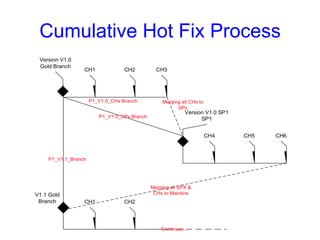 Cumulative Hot Fix Process 
 