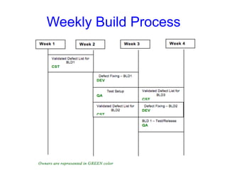 Weekly Build Process 
 