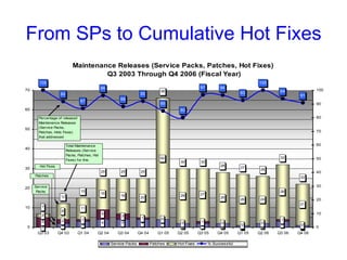 From SPs to Cumulative Hot Fixes 
Maintenance Releases (Service Packs, Patches, Hot Fixes) 
Q3 2003 Through Q4 2006 (Fiscal Year) 
Hot Fixes 
Patches 
5 2 1 
5 3 1 0 
0 1 0 0 0 
1 
0 2 3 4 4 4 4 2 2 2 1 2 3 1 
0 
2 
8 
11 
16 18 20 
62 
28 27 
26 26 24 
28 
21 
100 
92 
87 
96 
88 
92 
85 
80 
97 96 
93 
100 
94 
91 
7 
12 
15 
25 25 25 
30 30 
28 27 26 
32 
22 
66 
70 
60 
50 
40 
30 
20 
10 
0 
Q3 03 Q4 03 Q1 04 Q2 04 Q3 04 Q4 04 Q1 05 Q2 05 Q3 05 Q4 05 Q1 05 Q2 06 Q3 06 Q4 06 
100 
90 
80 
70 
60 
50 
40 
30 
20 
10 
0 
Service Packs Patches Hot Fixes % Successful 
Percentage of released 
Maintenance Releases 
(Service Packs, 
Patches, Hots Fixes) 
that addressed 
customer reported 
Total Maintenance 
Releases (Service 
Packs, Patches, Hot 
Fixes) for this 
quarter. 
Service 
Packs 
 