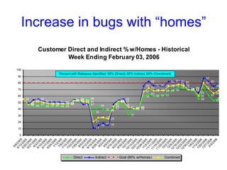 Increase in bugs with “homes” 
Customer Direct and Indirect % w/Homes - Historical 
Week Ending February 03, 2006 
55 
Percent with Releases Identified: 56% (Driect), 80% Indirect, 68% (Combined) 
46 45 47 44 45 45 44 
55 
52 54 56 
35 
45 
39 38 41 
51 
46 
31 
40 40 
59 
63 60 61 61 
68 69 
74 72 69 69 
55 
73 
80 
68 
61 
5356 
48 
54 55 
52 51 51 51 50 49 
54 55 
47 47 
11 
15 18 16 
47 
53 55 
43 42 43 
75 
82 
76 76 75 
82 83 82 81 
71 72 
65 
87 
82 
75 
47 
51 51 50 48 48 48 48 48 
53 54 51 51 
21 
27 27 25 
44 
52 51 
41 42 
67 
72 
68 69 68 
75 76 78 76 
70 71 
60 
80 
71 
64 
44 47 
100 
90 
80 
70 
60 
50 
40 
30 
20 
10 
0 
5/6/2005 
5/13/2005 
5/20/2005 
5/27/2005 
6/3/2005 
6/10/2005 
6/17/2005 
6/24/2005 
7/1/2005 
7/8/2005 
8/5/2005 
8/12/2005 
8/19/2005 
8/26/2005 
7/15/2005 
7/22/2005 
7/29/2005 
9/2/2005 
9/9/2005 
10/14/2005 
10/21/2005 
10/28/2005 
9/16/2005 
9/23/2005 
9/30/2005 
10/7/2005 
11/4/2005 
11/11/2005 
11/18/2005 
11/25/2005 
12/16/2005 
12/23/2005 
12/30/2005 
12/2/2005 
12/9/2005 
1/6/2006 
1/13/2006 
1/20/2006 
1/27/2006 
2/3/2006 
Direct Indirect Goal (80% w/Homes) Combined 
 