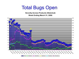 Total Bugs Open 
Severity Across Products (Historical) 
Week Ending March 31, 2006 
222 
243 
191 
224 
213 
236 
230 
210211 
201199 
196197195 
161 
147146146146 
132 
122 
131 
121 
127 
127125 
111 
148150 
65 
605857 
57 
53 
626466676768 71747575 
6866 
5049495052 
494746 
69707069 
6063 
7473 
68 
6160 
5555 
4749 5149 
44 
3538 
323332343536 
130 
120 
110 
100 
90 
80 
70 
60 
50 
40 
30 
20 
10 
0 
01-Oct-04 
31-Dec-03 
29-Oct-04 
19-Nov-04 
10-Dec-04 
21-Jan-05 
31-Dec-04 
11-Feb-05 
04-Mar-05 
25-Mar-05 
06-May-05 
15-Apr-05 
27-May-05 
17-Jun-05 
08-Jul-05 
29-Jul-05 
19-Aug-05 
09-Sep-05 
21-Oct-05 
30-Sep-05 
11-Nov-05 
02-Dec-05 
13-Jan-06 
23-Dec-05 
03-Feb-06 
24-Feb-06 
260 
240 
220 
200 
180 
160 
140 
120 
100 
80 
60 
40 
20 
0 
17-Mar-06 
Total Severity 1 Severity 2 Severity 3 Severity 4 Severity 5 
 