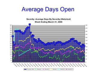 Average Days Open 
Severity: Average Days By Severity (Historical) 
Week Ending March 31, 2006 
203 
155 
244242246246244248 
136 
234235 
232 
226223 
260 
244 
275275 
268 
299 
232 
210207 
201 
179 
165 
172 
162 
156 
180 
168 
163 
156152 
147 
142 
139143 
132135 
148 
140 
155 
144147146144 
145 
135 
157156156 
152 
148 
149 
144 
140 
133 
154155157 
144147 
177179183182 
163166 
164162165 
154 
146 
149 
141 
134134 
123 
117 
123 
500 
475 
450 
425 
400 
375 
350 
325 
300 
275 
250 
225 
200 
175 
150 
125 
100 
75 
50 
25 
0 
01-Oct-04 
31-Dec-03 
29-Oct-04 
19-Nov-04 
10-Dec-04 
21-Jan-05 
31-Dec-04 
11-Feb-05 
04-Mar-05 
25-Mar-05 
06-May-05 
15-Apr-05 
27-May-05 
17-Jun-05 
08-Jul-05 
29-Jul-05 
19-Aug-05 
09-Sep-05 
21-Oct-05 
30-Sep-05 
11-Nov-05 
02-Dec-05 
13-Jan-06 
23-Dec-05 
03-Feb-06 
24-Feb-06 
300 
275 
250 
225 
200 
175 
150 
125 
100 
75 
50 
25 
0 
17-Mar-06 
Avg Days Open Severity 1 Severity 2 Severity 3 Severity 4 Severity 5 
 