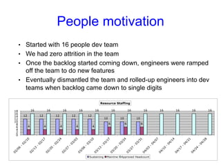 People motivation 
• Started with 16 people dev team 
• We had zero attrition in the team 
• Once the backlog started coming down, engineers were ramped 
off the team to do new features 
• Eventually dismantled the team and rolled-up engineers into dev 
teams when backlog came down to single digits 
16 16 16 16 16 16 16 16 16 16 16 16 
12 12 12 12 12 
10 10 10 
4 4 4 4 4 
6 6 6 
18 
16 
14 
12 
10 
8 
6 
4 
2 
0 
Resource Staffing 
Sustaining Mainline Approved Headcount 
 