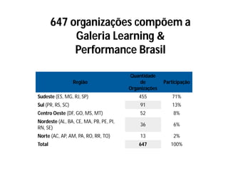 647 organizações compõem a
             Galeria Learning &
             Performance Brasil

                                        Quantidade
                   Região                   de         Participação
                                        Organizações
Sudeste (ES, MG, RJ, SP)                    455           71%
Sul (PR, RS, SC)                            91            13%
Centro Oeste (DF, GO, MS, MT)               52             8%
Nordeste (AL, BA, CE, MA, PB, PE, PI,
                                            36             6%
RN, SE)
Norte (AC, AP, AM, PA, RO, RR, TO)          13             2%
Total                                       647           100%
 