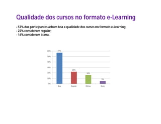 Qualidade dos cursos no formato e-Learning
- 57% dos participantes acham boa a qualidade dos cursos no formato e-Learning
- 22% consideram regular;
- 16% consideram ótima.
 