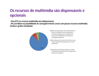 Os recursos de multimídia são dispensáveis e
opcionais
- Para 87% os recursos multimídia são indispensáveis;
- 8% acreditam na possibilidade de conseguirem bons cursos com poucos recursos multimídia.
Confira o gráfico detalhado:
 