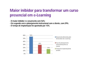 Maior inibidor para transformar um curso
presencial em e-Learning
- O maior inibidor é o orçamento com 56%;
- Em segundo vem o planejamento instrucional com o cliente, com 29%;
- O tempo de implantação foi apontado por 15%.
 
