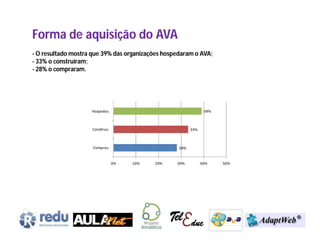 Forma de aquisição do AVA
- O resultado mostra que 39% das organizações hospedaram o AVA;
- 33% o construíram;
- 28% o compraram.
 