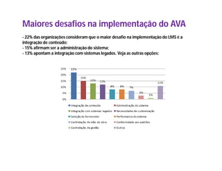 Maiores desafios na implementação do AVA
- 22% das organizações consideram que o maior desafio na implementação do LMS é a
integração de conteúdo;
- 15% afirmam ser a administração do sistema;
- 13% apontam a integração com sistemas legados. Veja as outras opções:
 