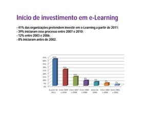 Início de investimento em e-Learning
- 41% das organizações pretendem investir em e-Learning a partir de 2011;
- 39% iniciaram esse processo entre 2007 e 2010;
- 12% entre 2003 e 2006;
- 8% iniciaram antes de 2002.
 