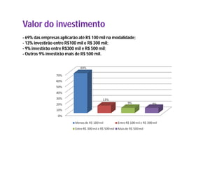 Valor do investimento
- 69% das empresas aplicarão até R$ 100 mil na modalidade;
- 13% investirão entre R$100 mil e R$ 300 mil;
- 9% investirão entre R$300 mil e R$ 500 mil;
- Outros 9% investirão mais de R$ 500 mil.
 